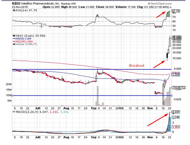 Kbio Stock Chart