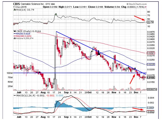 Cbis Stock Chart