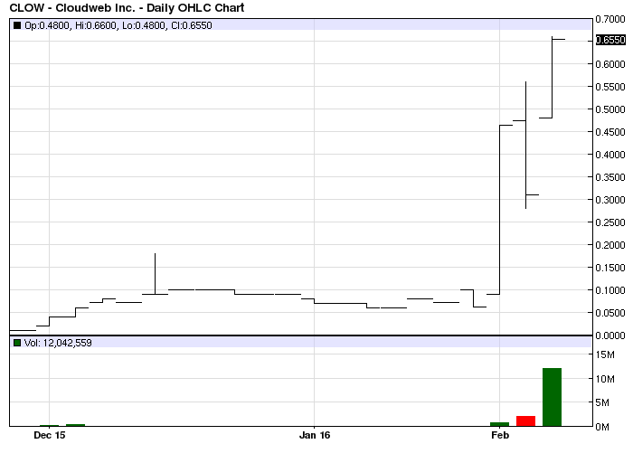 Clow Stock Chart