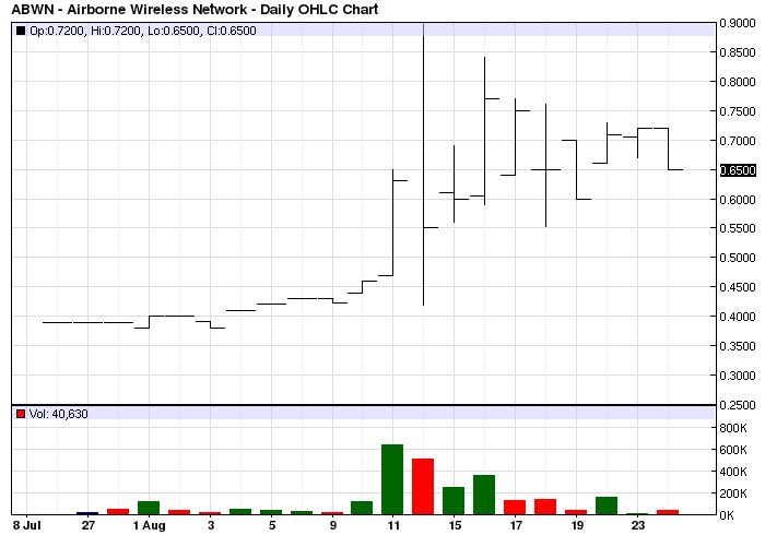 Abwn Stock Chart